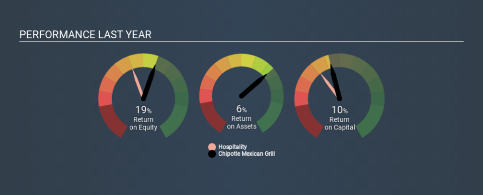 NYSE:CMG Past Revenue and Net Income, January 7th 2020