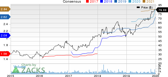 ManTech International Corporation Price and Consensus