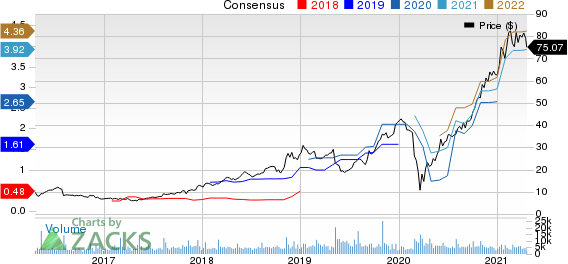 Crocs, Inc. Price and Consensus