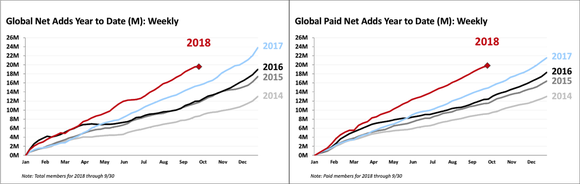 Two charts showing year-to-date subscriber growth for Netflix over several years. The graph for paid subscribers, on the right, presents smoother trend lines than the total subscriber chart on the right.