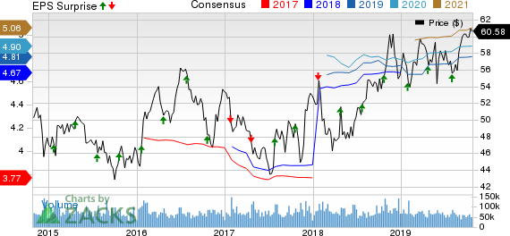 Verizon Communications Inc. Price, Consensus and EPS Surprise