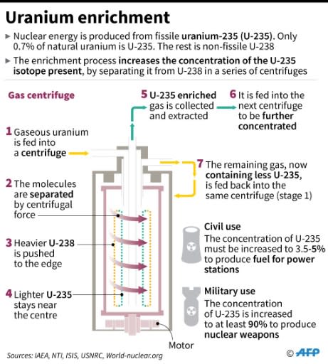 The uranium enrichment process