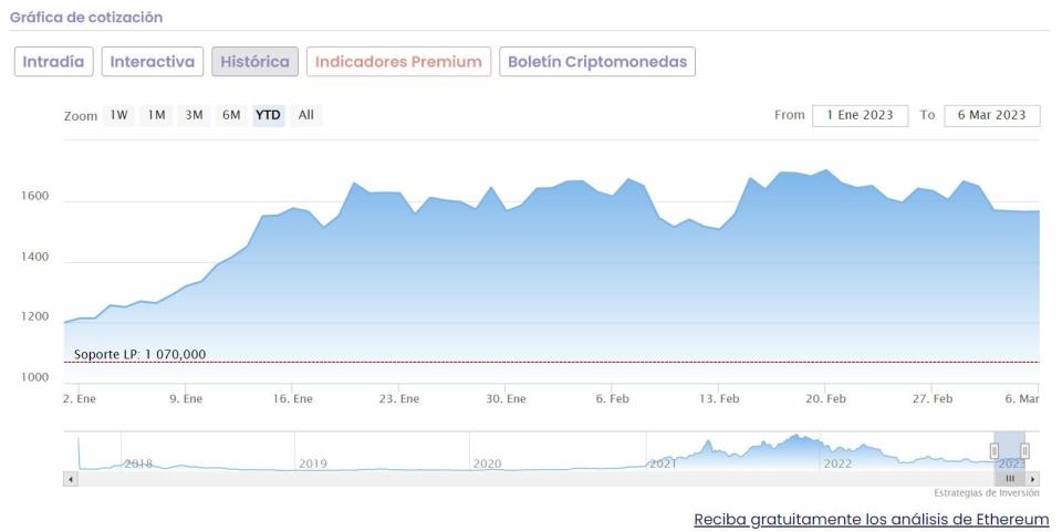 Ethereum cotización anual del activo