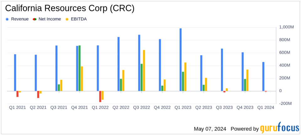 California Resources Corp (CRC) Q1 2024 Earnings: Adjusted Net Income Surpasses Expectations Despite Challenges