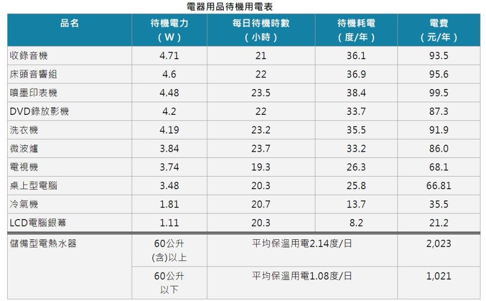 能源局分享11大吃電怪獸。（圖／翻攝自經濟部能源局官網）