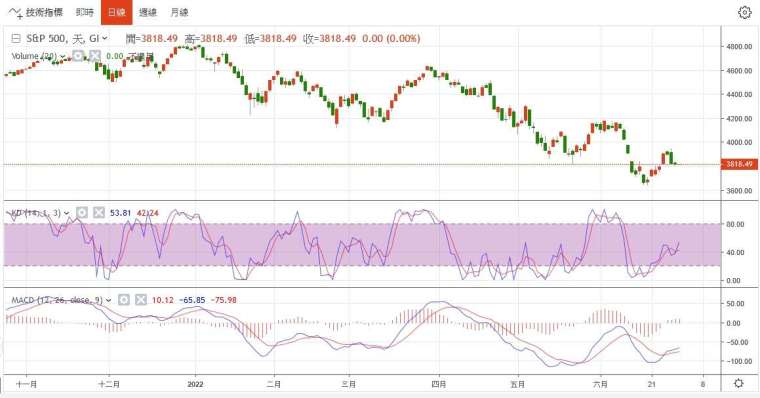 標普500日線圖。（圖片來源：鉅亨網）
