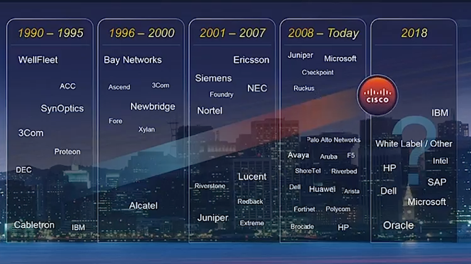 Cisco competitors prediction