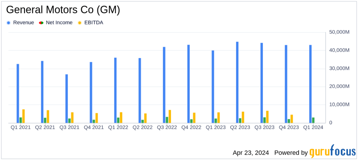 General Motors Co (GM) Q1 Earnings: Surpasses Revenue Forecasts and Raises Full-Year Guidance