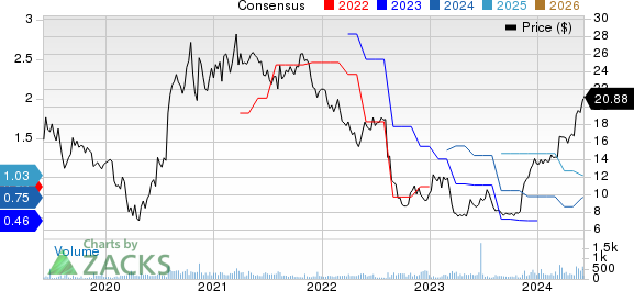 Superior Group of Companies, Inc. Price and Consensus