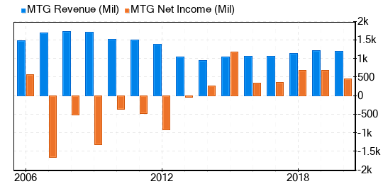 MGIC Investment Stock Appears To Be Fairly Valued