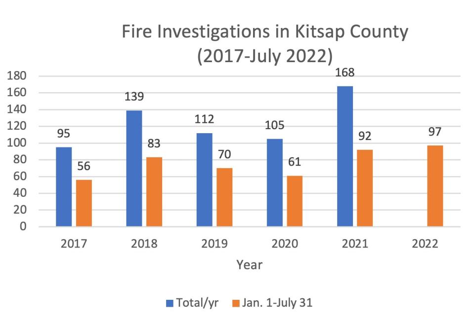 As of July 31, the Kitsap County Fire Marshal's Office has investigated 97 fires, which is the highest number compared with those documented at the same period of time — from January to July — since 2017.
