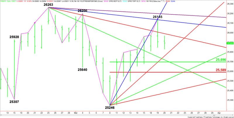 Daily June E-mini Dow Jones Industrial Average