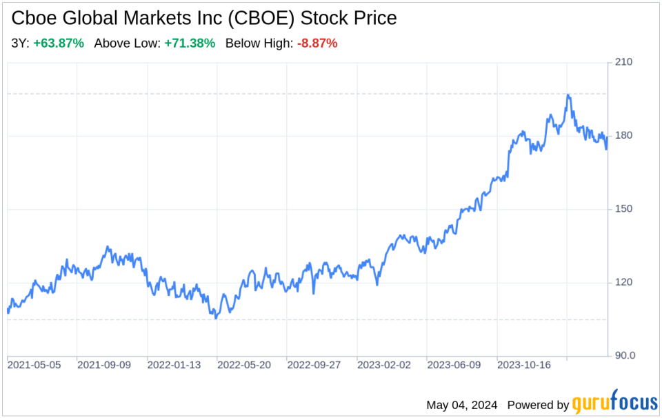 Decoding Cboe Global Markets Inc (CBOE): A Strategic SWOT Insight