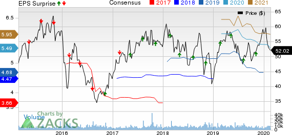 Norwegian Cruise Line Holdings Ltd. Price, Consensus and EPS Surprise