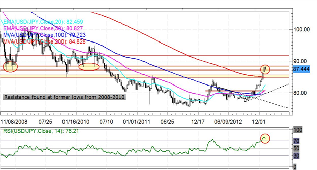 Forex_Japanese_Yen_Rebound_Ensues_Rally_Over_technical_analysis_body_USDJPY.png, Forex: Japanese Yen Rebound Ensues -  Rally Over?