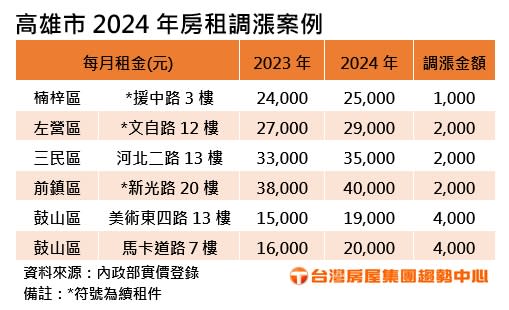 高雄2024年房租調漲案例。圖/台灣房屋提供