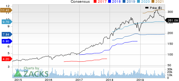 Adobe Systems Incorporated Price and Consensus