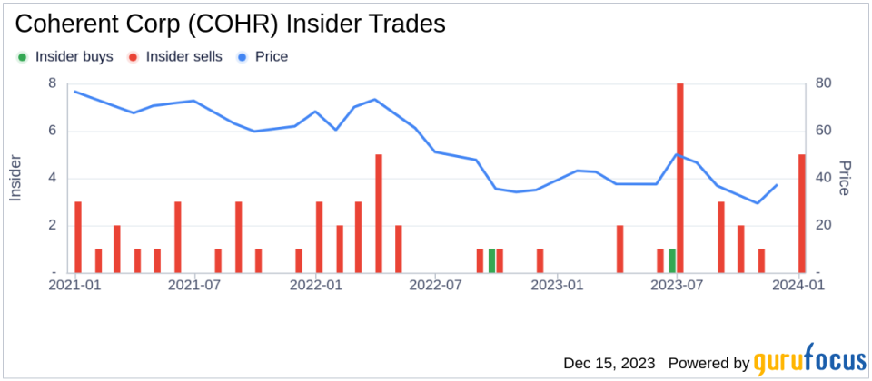 Insider Sell Alert: Director Howard Xia Offloads Shares of Coherent Corp (COHR)