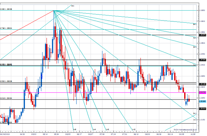 PT_gold_body_Picture_1.png, Price & Time: Gold Breaks Key Support Levels - Now What?