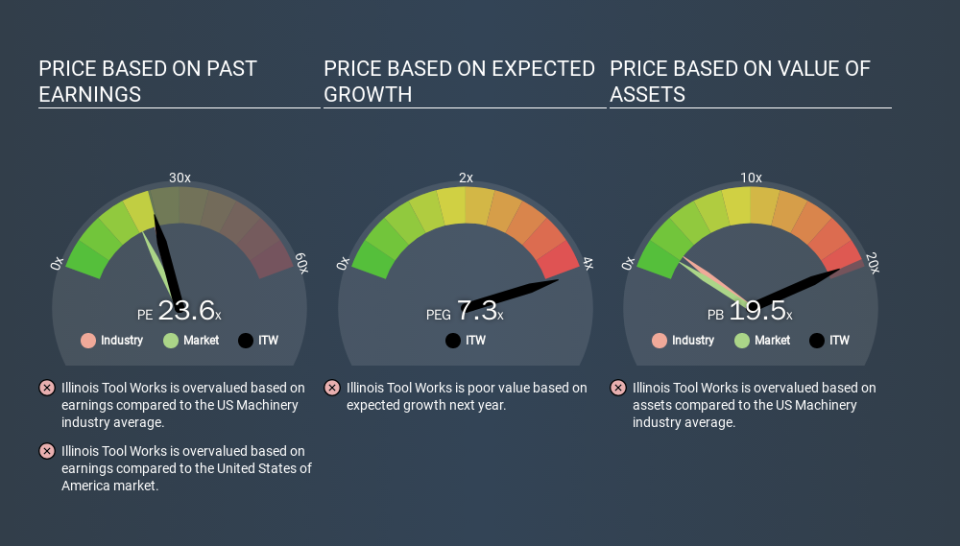 NYSE:ITW Price Estimation Relative to Market, January 2nd 2020