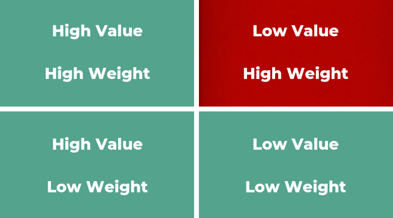 Value Weight quadrant chart