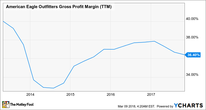 AEO Gross Profit Margin (TTM) Chart