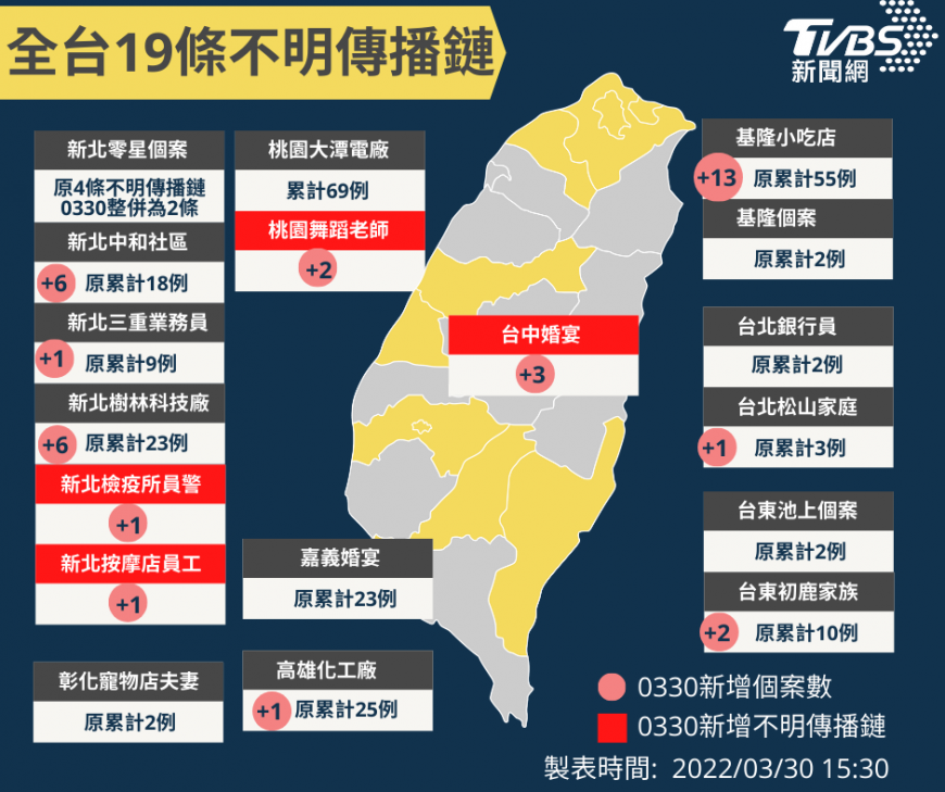 台灣截止至30日，有19條不明傳播鏈。（圖／TVBS）