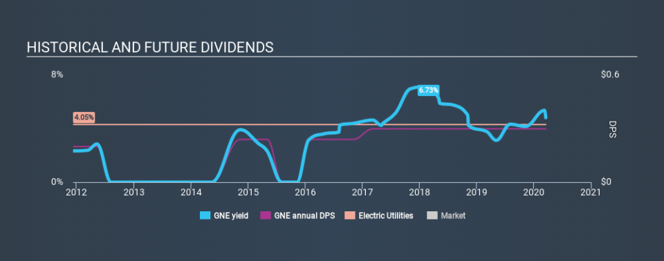 NYSE:GNE Historical Dividend Yield, March 18th 2020