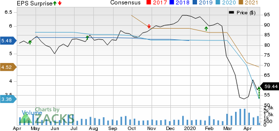 Bank of Hawaii Corporation Price, Consensus and EPS Surprise