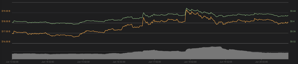 XRP 7-day price chart. Source: Coin360