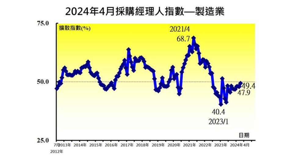 台灣4月製造業採購經理人指數PMI 49.4，為2023年3月以來的最高點。資料來源／中經院