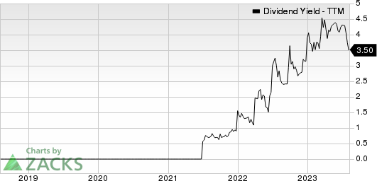 Northern Oil and Gas, Inc. Dividend Yield (TTM)