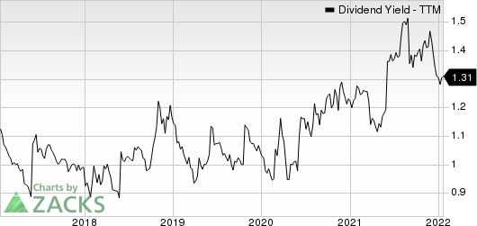 Baxter International Inc. Dividend Yield (TTM)