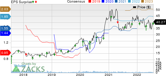 FormFactor, Inc. Price, Consensus and EPS Surprise