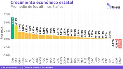 Crecimiento economico estatal 2023