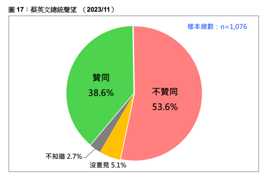 台灣民意基金會11/28公布最新民調。台灣民意基金會提供