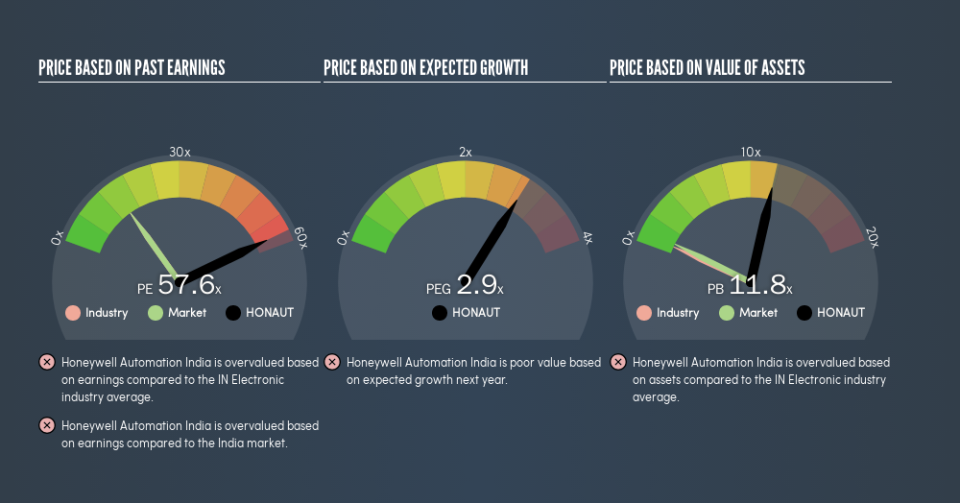 NSEI:HONAUT Price Estimation Relative to Market, July 15th 2019