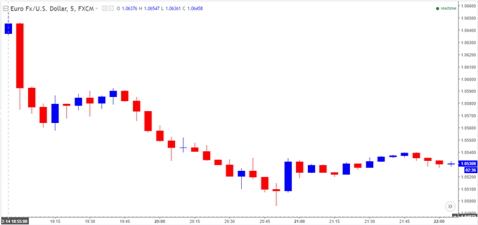 EUR/USD Chart