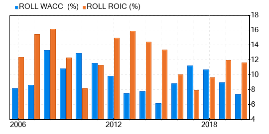 RBC Bearings Stock Gives Every Indication Of Being Modestly Overvalued