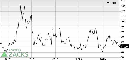 Ultragenyx Pharmaceutical Inc. Price