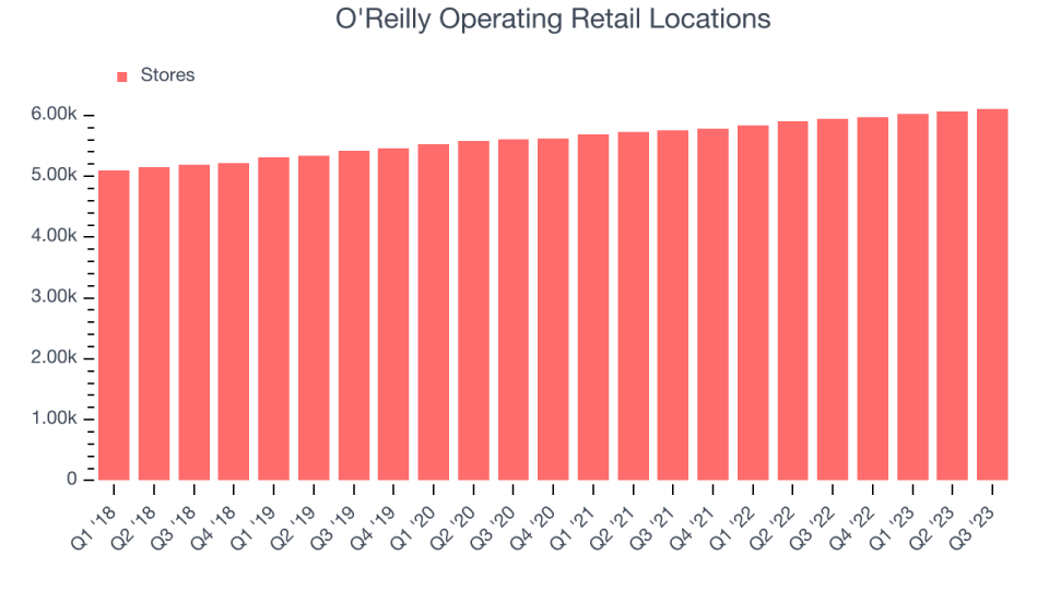 O'Reilly Operating Retail Locations