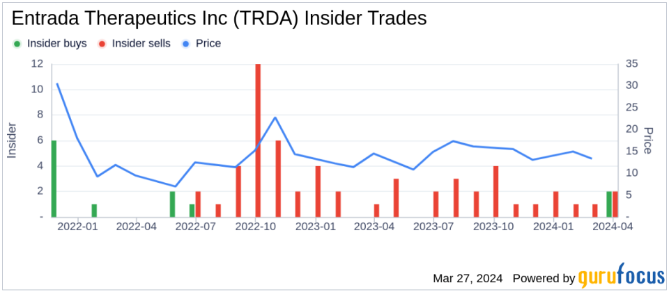 Director Peter Kim Acquires 9,048 Shares of Entrada Therapeutics Inc (TRDA)