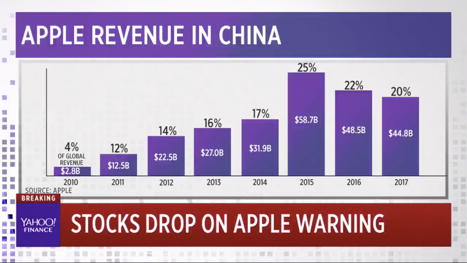 Apple revenues over time. The company is experiencing a shortfall in China.