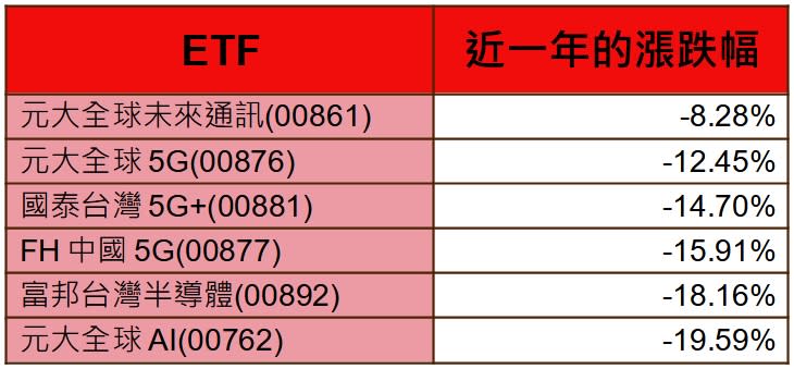 資料來源：CMoney；整理：陳唯泰