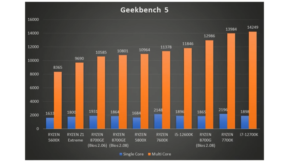 GucksTV benchmarking of 8700GE vs 8700G