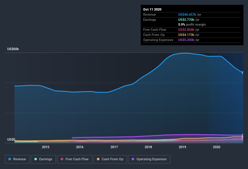 earnings-and-revenue-history