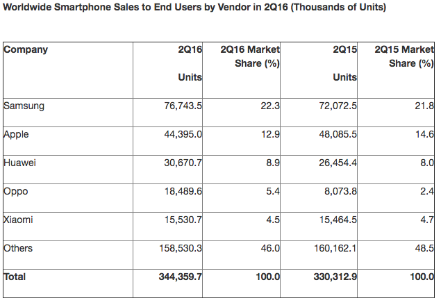 marketshare samsung apple huawei