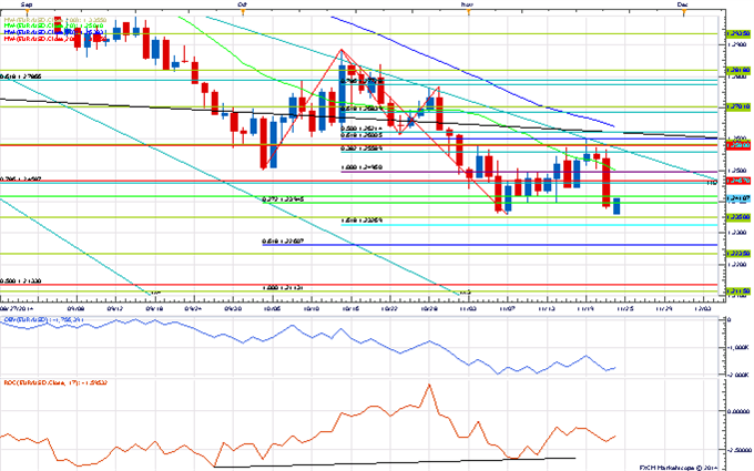 Price & Time: EUR/USD Rebounds Ahead of Yearly Low