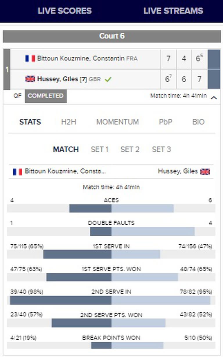 La ficha de un partido histórico: Giles Hussey derrotó a Constantin Bittoun Kouzmine, en el M15 de Cancún, en 4h41m.