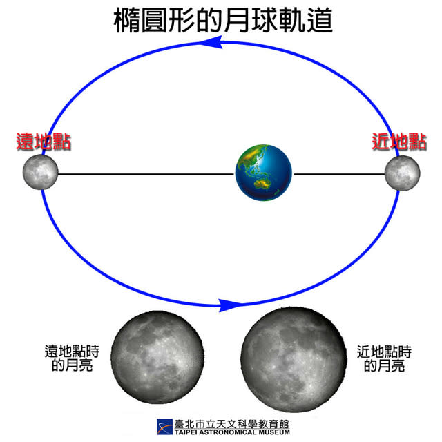 橢圓形的月球軌道，使地球上所見的月球大小不一樣。(天文館提供)